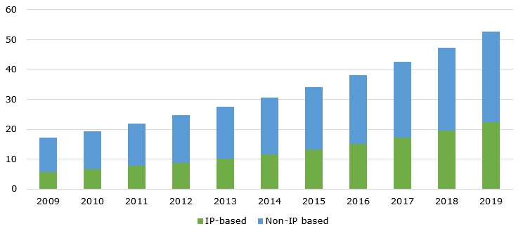 World video surveillance market size from 2009 to 2019, by technology (in USD billion)